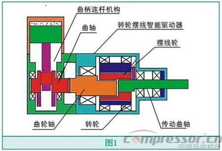 智能驅動活塞式壓縮機技術創新