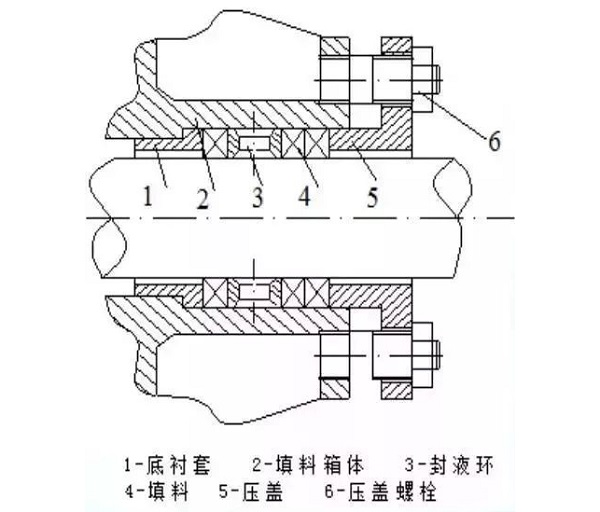 7種常用動密封形式，有幾個空壓機人必須知道