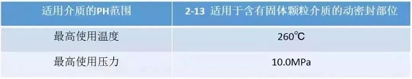7種常用動密封形式，有幾個空壓機人必須知道