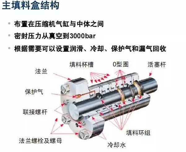 7種常用動密封形式，有幾個空壓機人必須知道