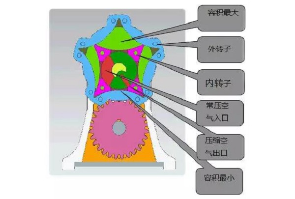 新發明 | 這款轉子空壓機已造出原理樣機，涵蓋多應用領域