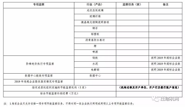 來了！空壓機2020年再次被列入工業節能監察重點名單
