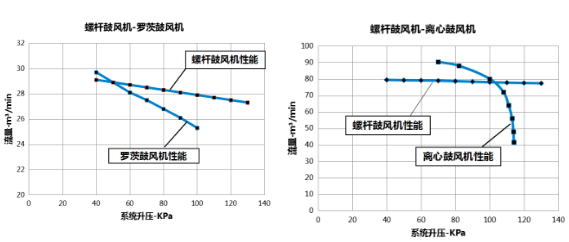企業優秀產品展示：新的環保節能產品——鮑斯BSG無油螺桿鼓風機