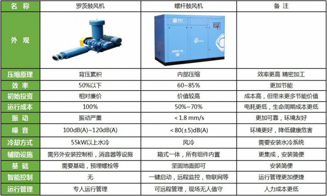 企業優秀產品展示：新的環保節能產品——鮑斯BSG無油螺桿鼓風機