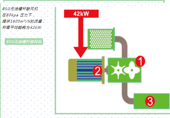 企業優秀產品展示：新的環保節能產品——鮑斯BSG無油螺桿鼓風機