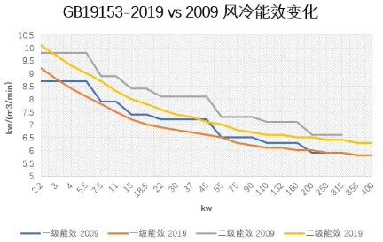 關于《容積式空氣壓縮機能效限定值和能效等級》GB19153-2019解讀