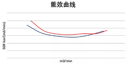 關于《容積式空氣壓縮機能效限定值和能效等級》GB19153-2019解讀