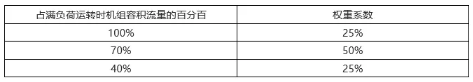 關于《容積式空氣壓縮機能效限定值和能效等級》GB19153-2019解讀