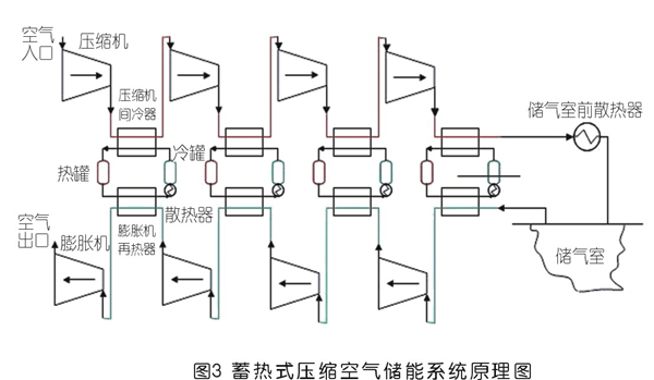 壓縮空氣儲能技術發展現狀及前景