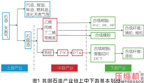 壓縮機企業開拓國內石化行業市場探究