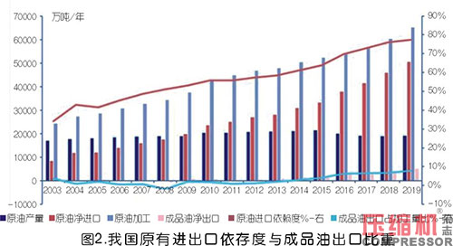 壓縮機企業開拓國內石化行業市場探究