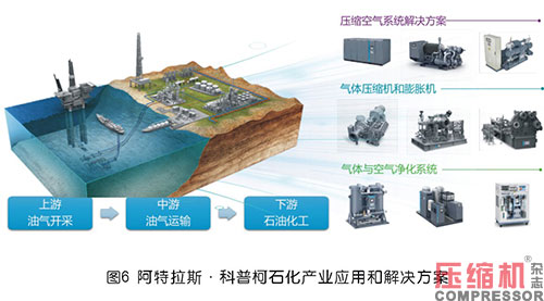 壓縮機企業開拓國內石化行業市場探究