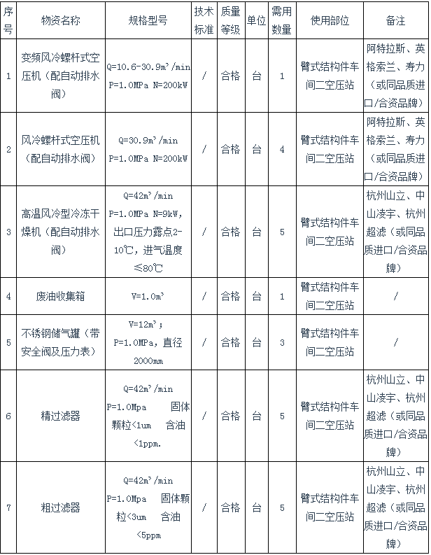 20220303565952.png 中聯重科高空作業機械智能制造項目空壓機設備采購招標公告